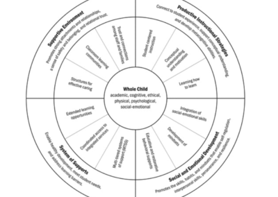 Implications for Educational Practice of the Science of Learning and Development.